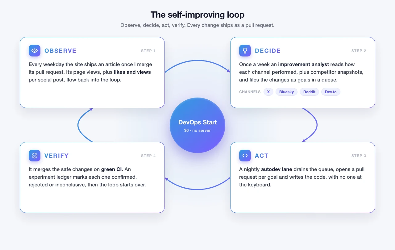 Self-improving loop that runs DevOps Start end to end: observe, decide, act and verify