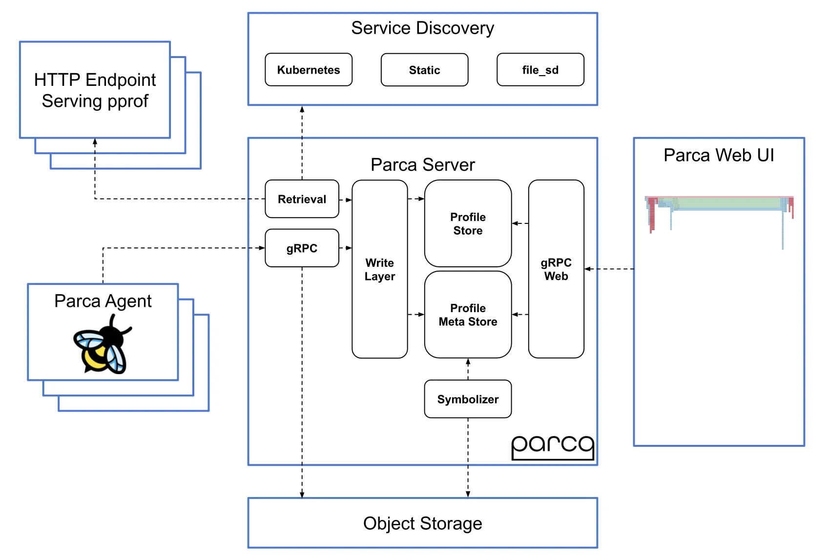 Parca Architecture and Integration