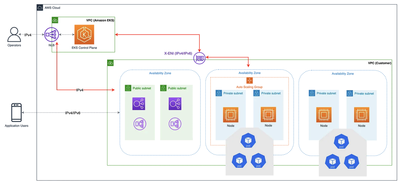 AWS VPC Network