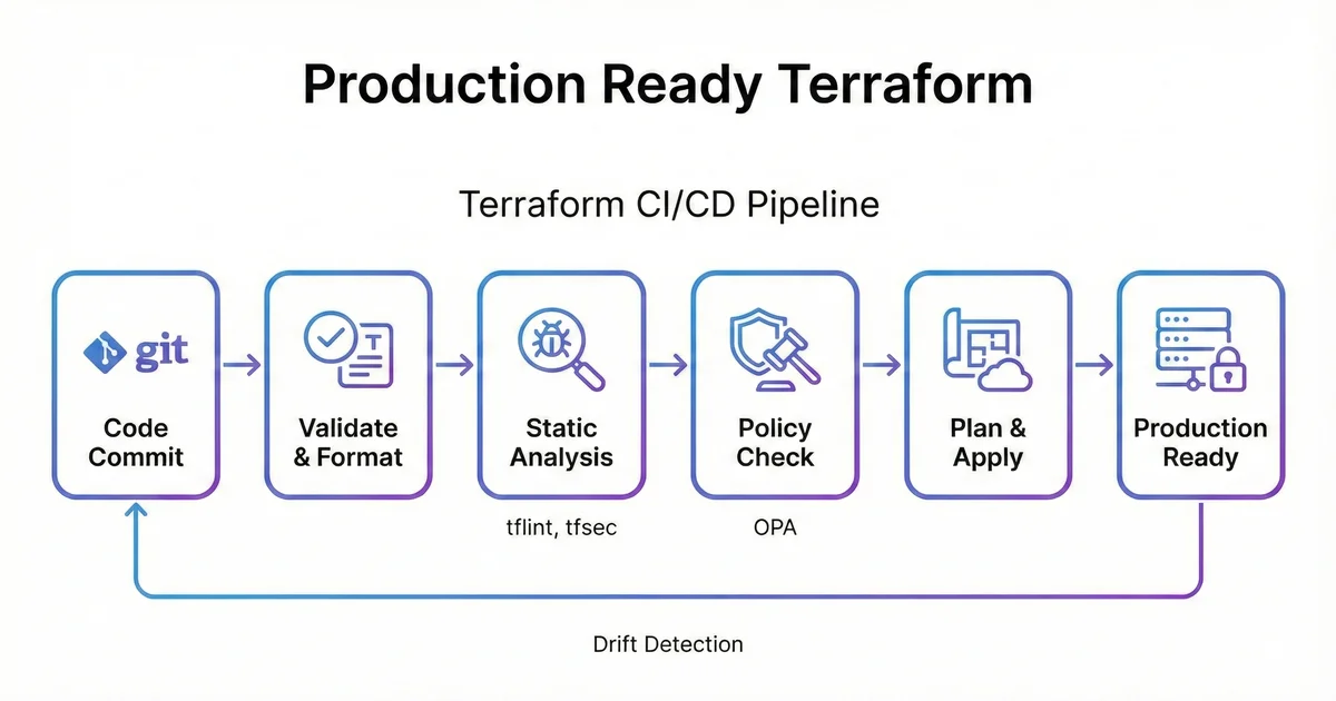 Terraform CI/CD Pipeline