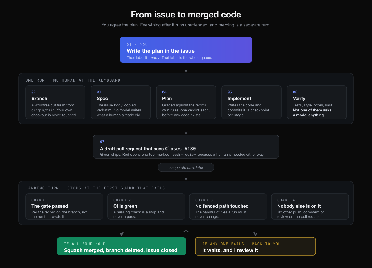How a task moves from a planned issue to merged code, with landing as a separate turn
